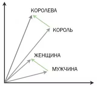 Слова - векторы