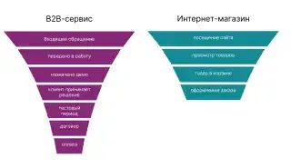 Воронка продаж