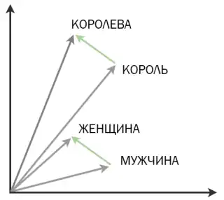 Слова - векторы